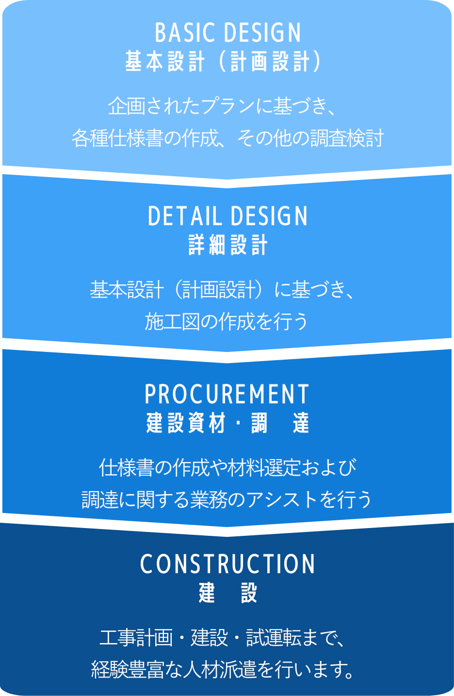 基本設計（計画設計）企画されたプランに基づき、各種仕様書の作成、その他の調査検討、詳細設計基本設計（計画設計）に基づき、施工図の作成を行う、建設資材・調　達　仕様書の作成や材料選定および調達に関する業務のアシストを行う、建　設　工事計画・建設・試運転まで、経験豊富な人材派遣を行います。